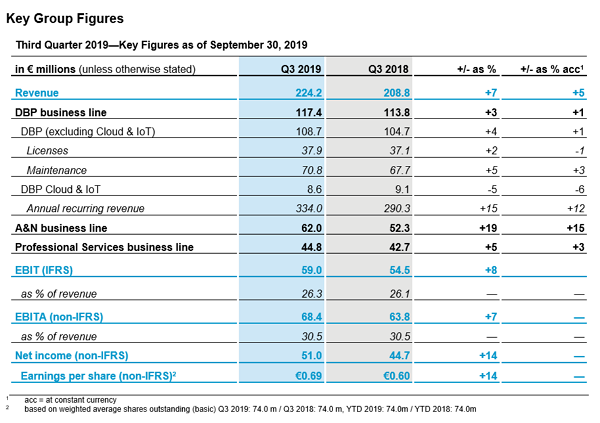 Software AG announces Q3 financial results: delivers strong quarterly revenue and profit; confirms existing Group guidance ranges for FY 2019