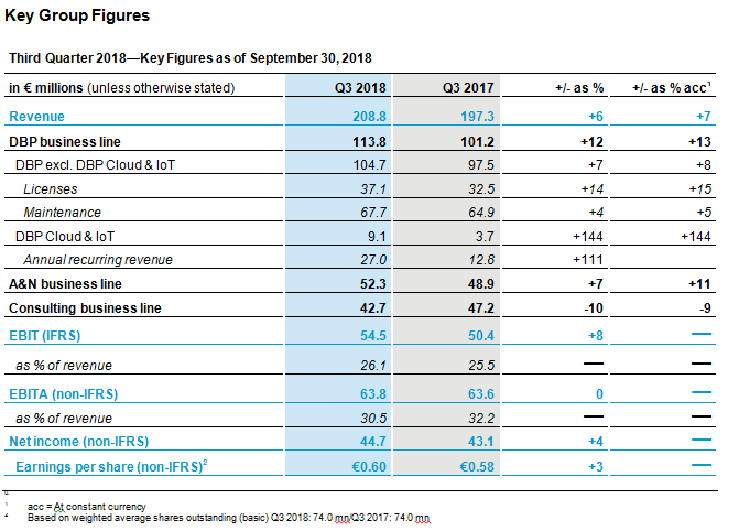 Key Figures Q3 2018